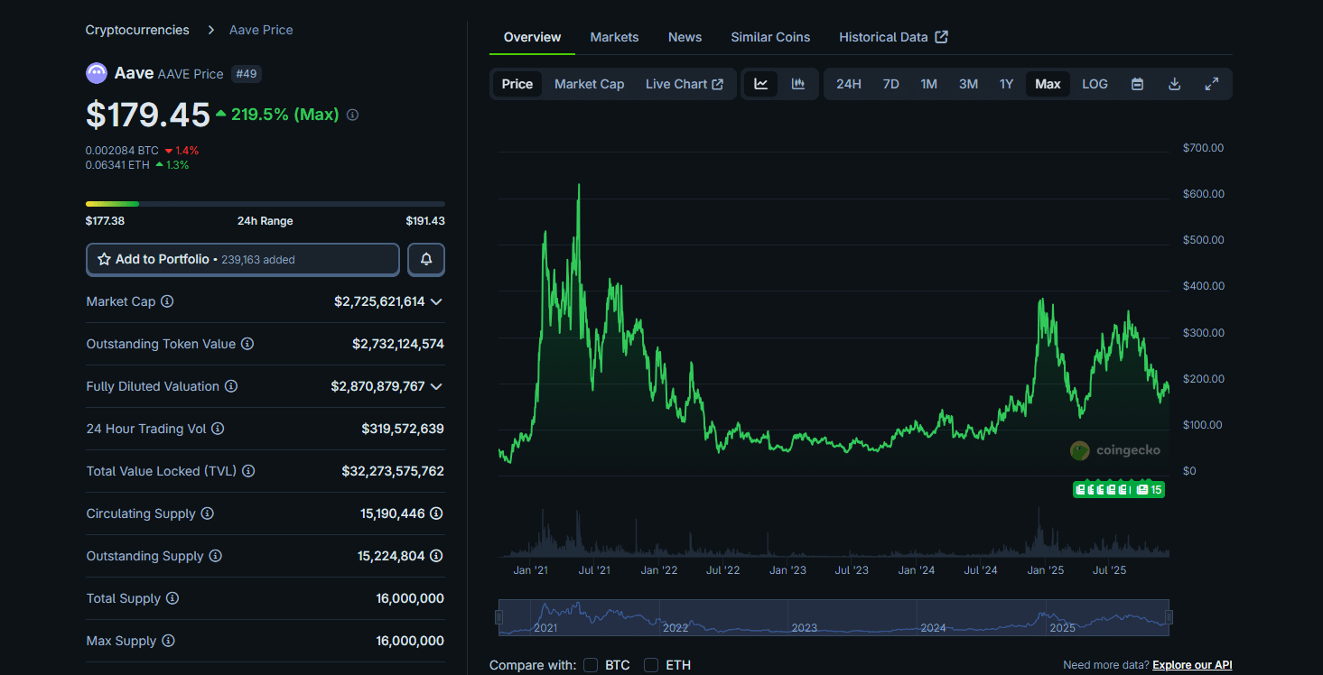 Aave Price Prediction 2026-2030