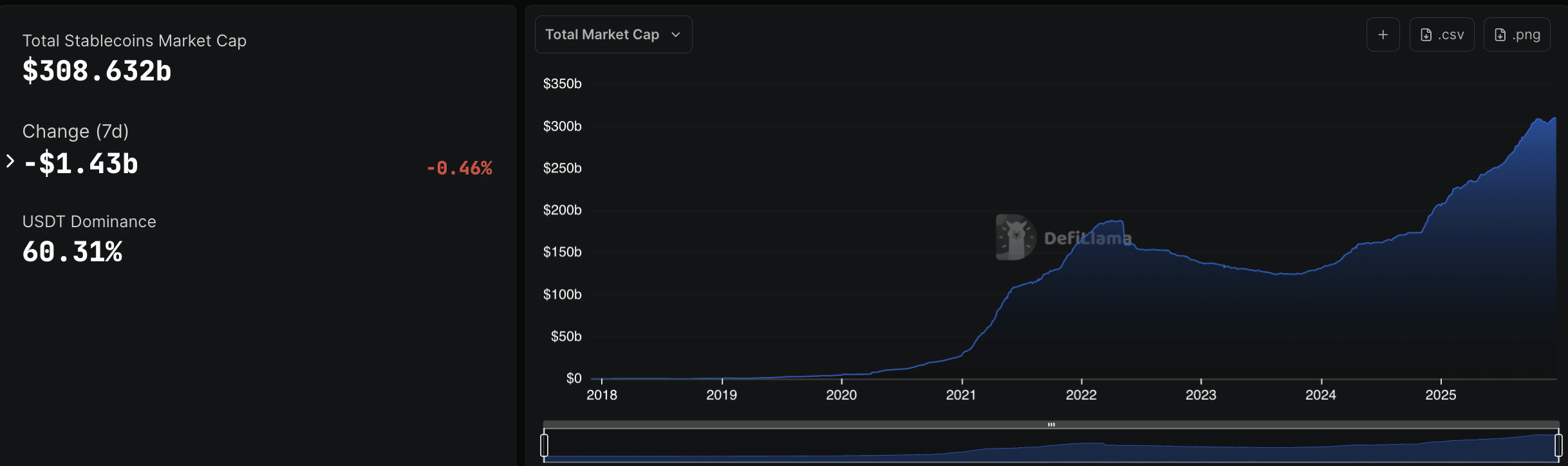 The answer to 'Is crypto in a bear market' points toward yes, and it has been for a year now. But could 2026 bring a crypto supercycle?
