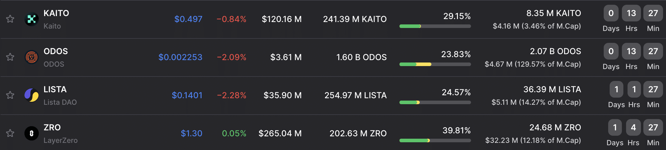 The low liquidity holiday season and significant token unlocks are causing fear around ZRO and KAITO crypto charts