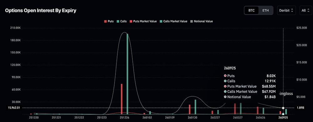 As we are watching the market, a massive options expiration event approaches, about $23 billion in Bitcoin options are set to expire.