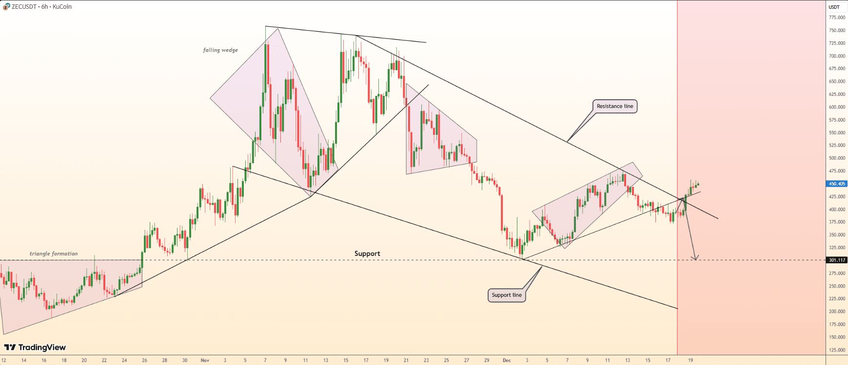 Zcash (ZEC) Price Prediction 2026-2040