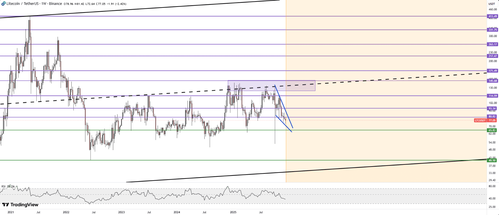 Litcoin Price Prediction