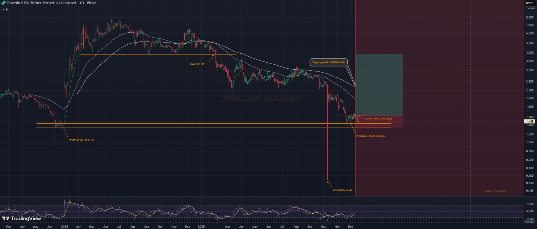 Toncoin ($TON) Price Prediction 2026–2030