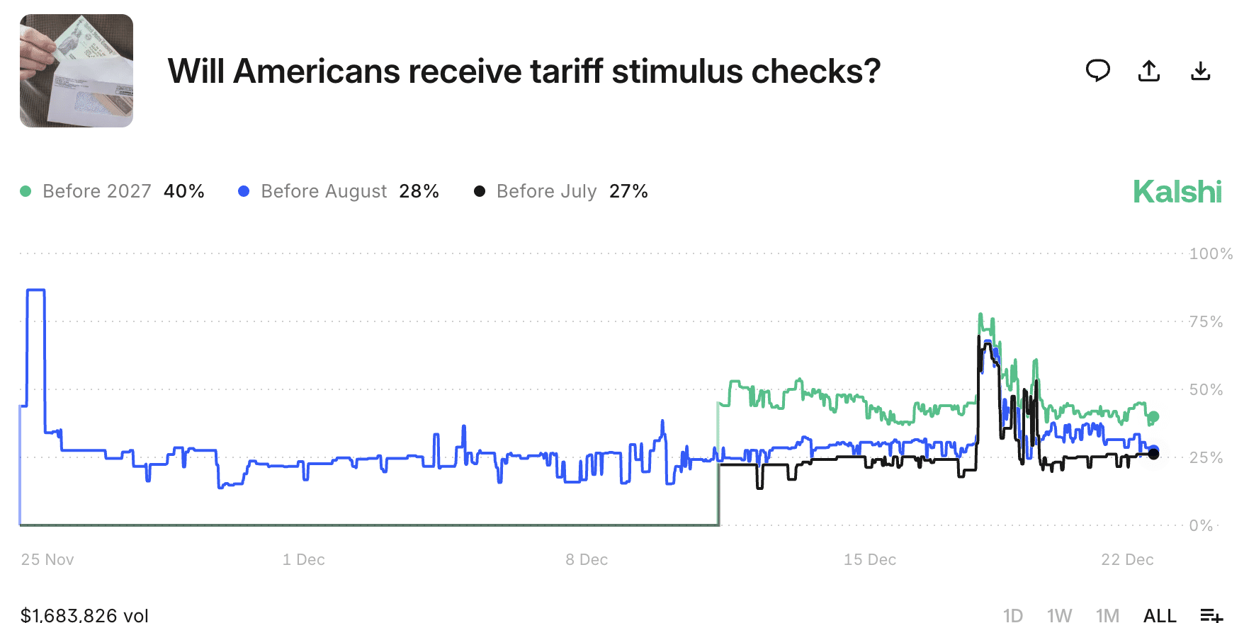 The Bitcoin price could be set to soar in 2026 as macroeconomic conditions are beginning to turn the corner and inflation continues to cool