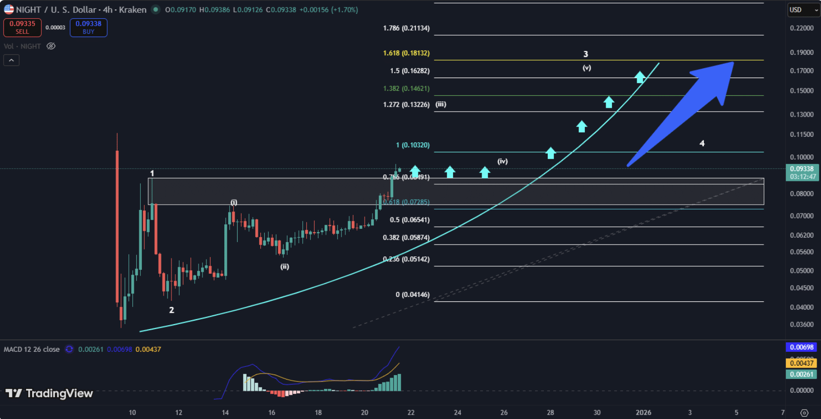 NIGHT Crypto Erupts +50%: Did Cardano Just Kill Solana?
