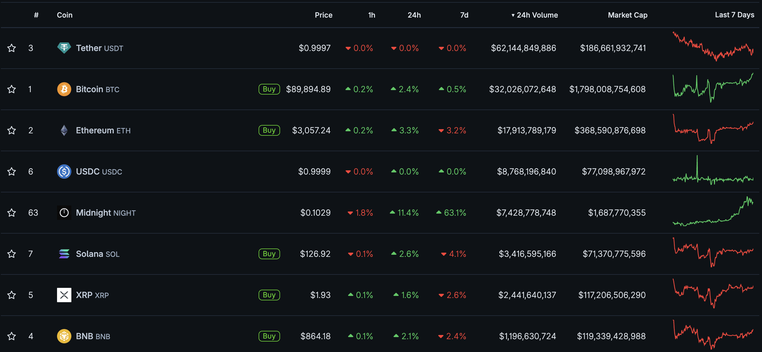 NIGHT Crypto Erupts +50%: Did Cardano Just Kill Solana?
