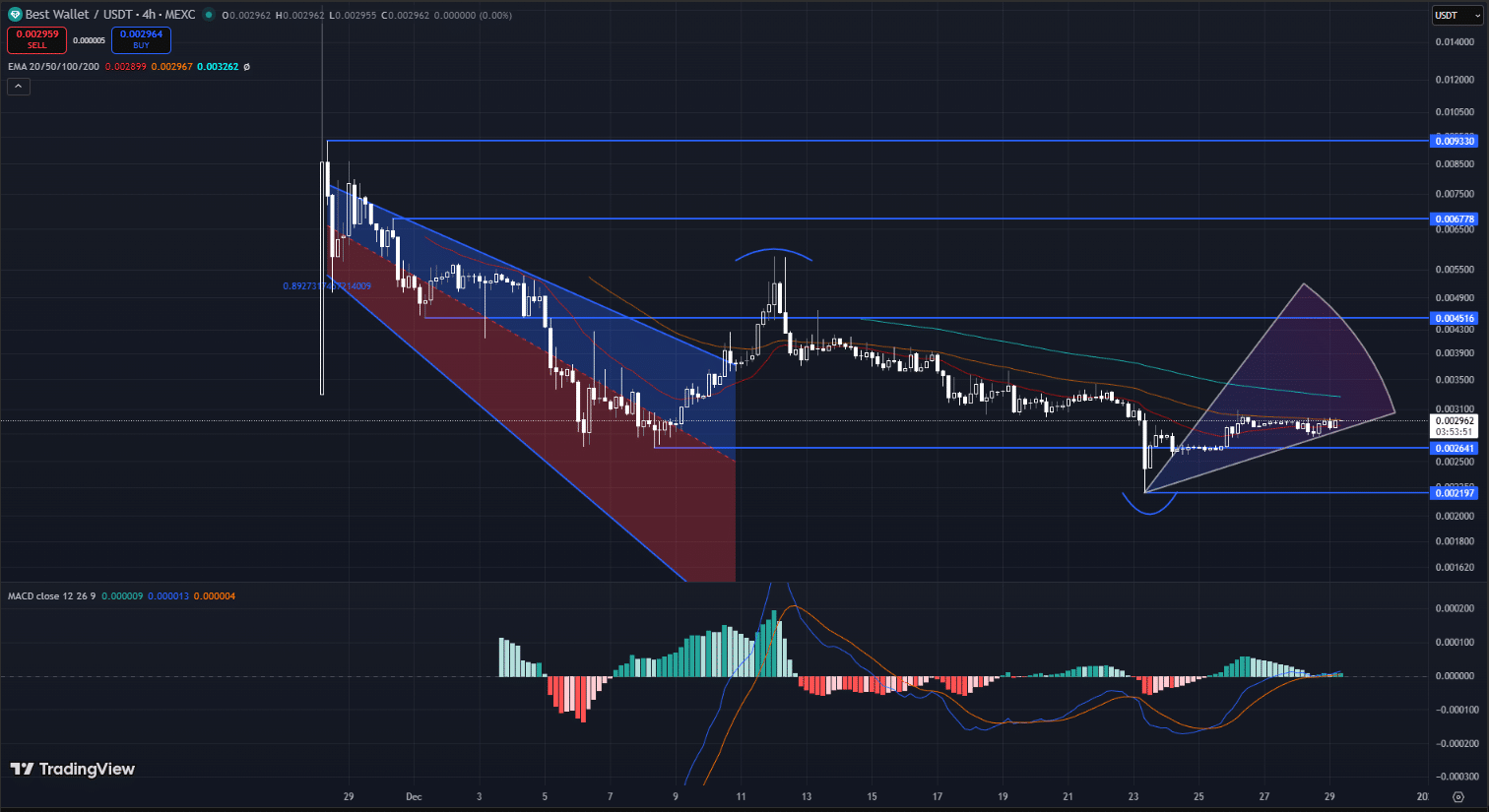 Best Wallet Token (BEST) Price Prediction 2026 – 2030