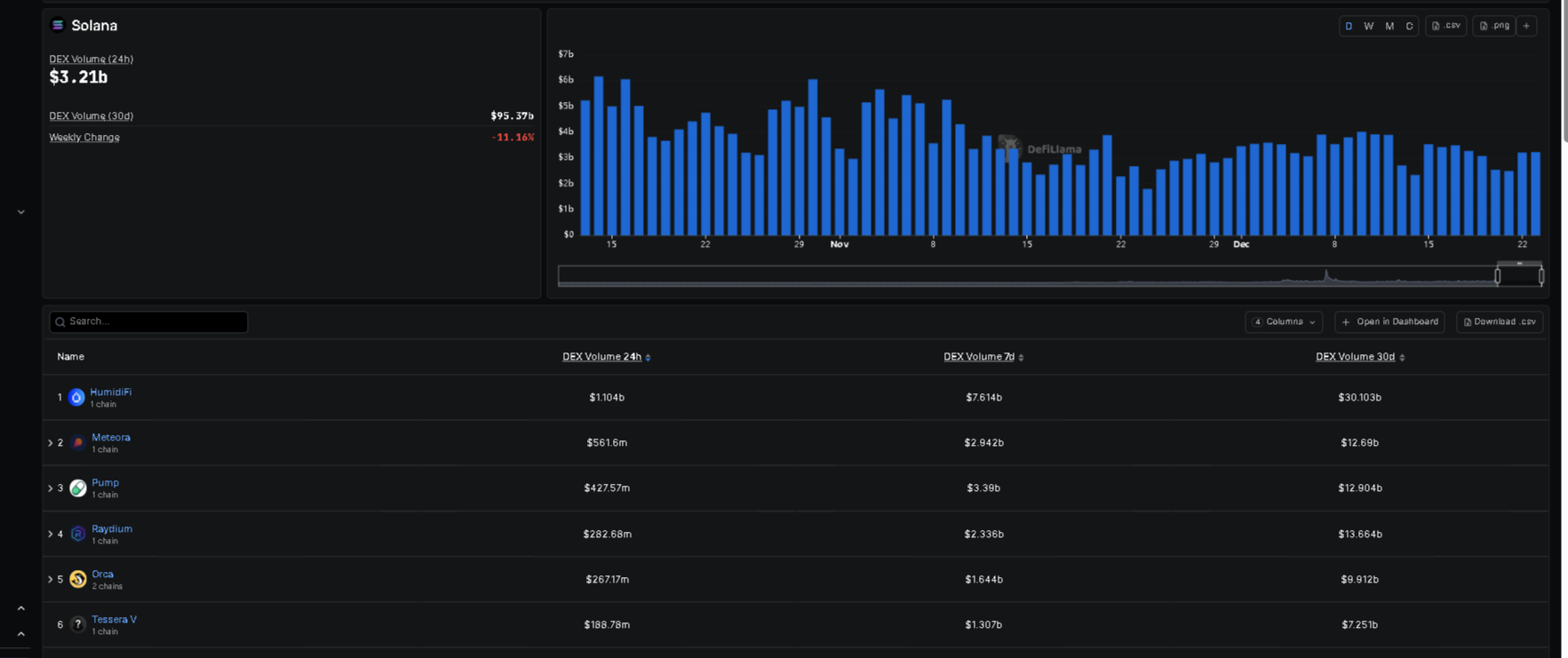 Solana DEXes are seeing record growth as traders move on-chain. Byreal surpassed $1B in its first 10 weeks, highlighting faster, cheaper...