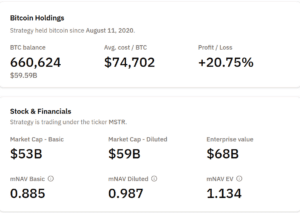 Strategy Bitcoin Holdings_9Dec2025