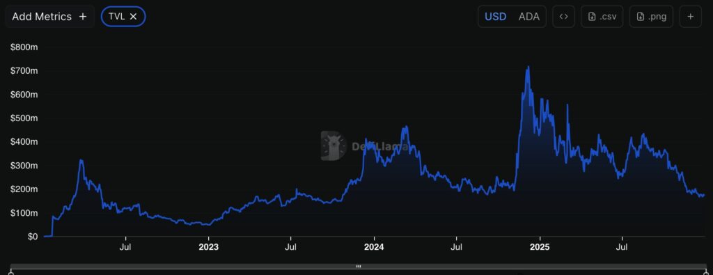 TVL on Cardano