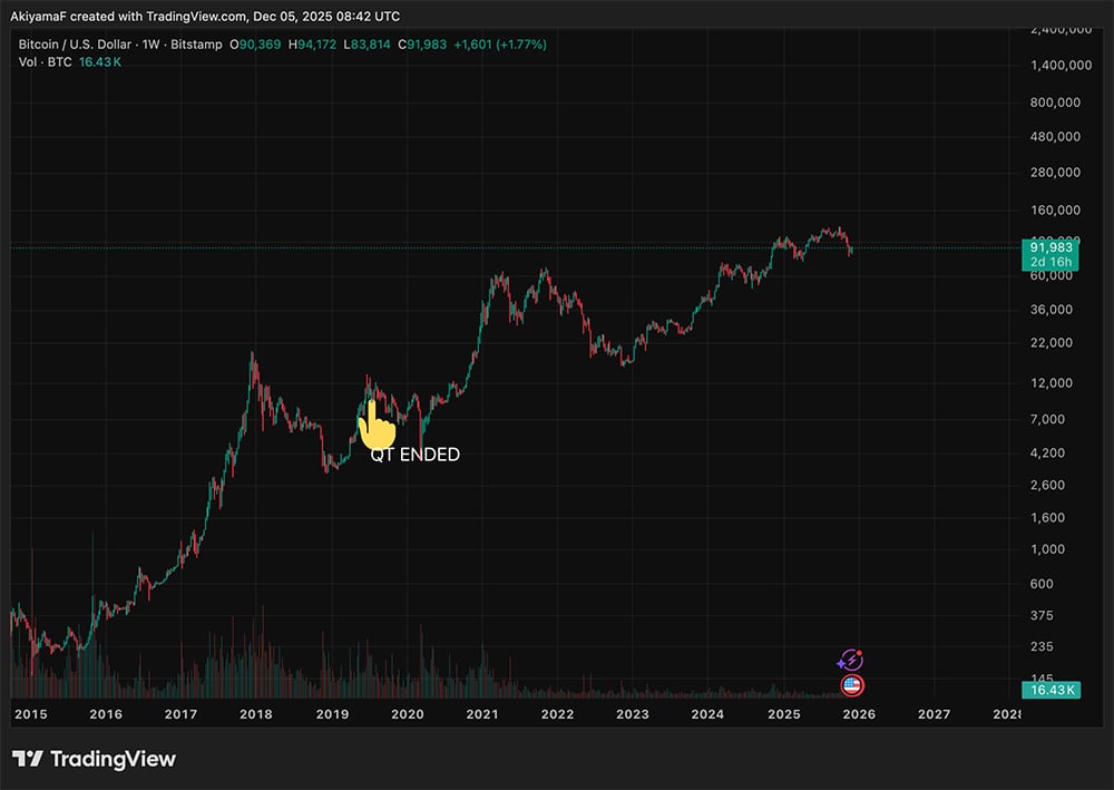 Tom Lee boosts crypto optimism as Bitmine buys more ETH; BTC USD gain momentum, hinting at a stronger market cycle ahead.