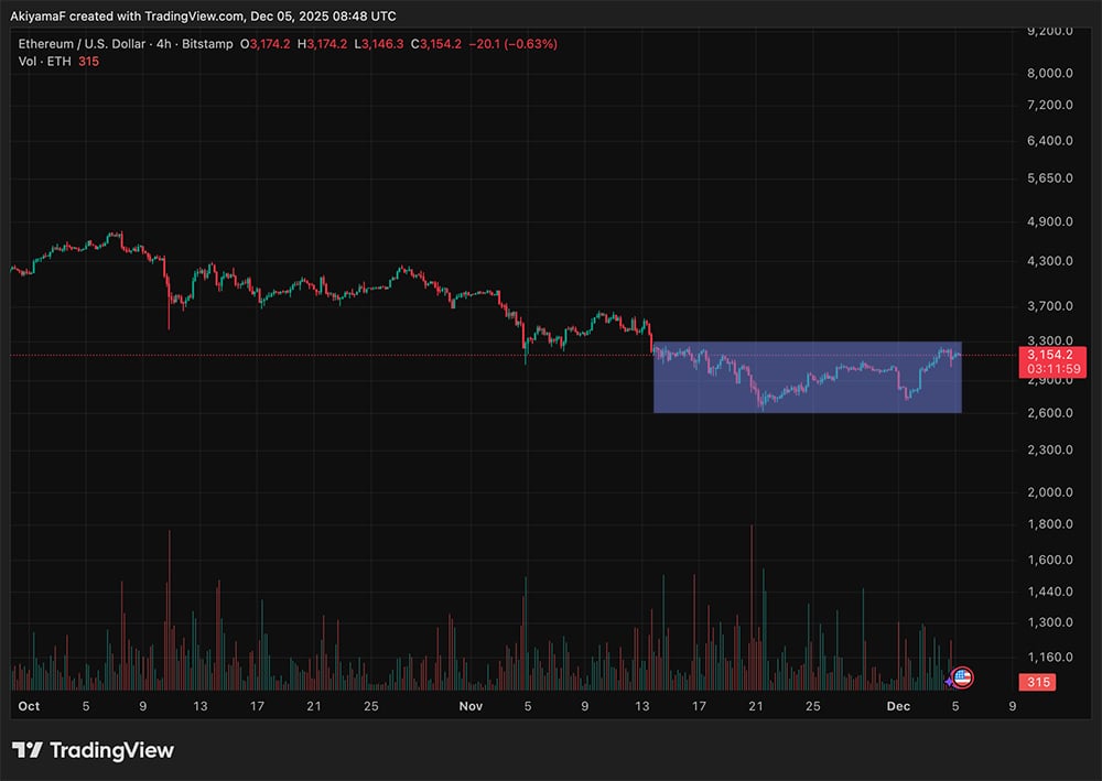 Tom Lee boosts crypto optimism as Bitmine buys more ETH; BTC USD gain momentum, hinting at a stronger market cycle ahead.