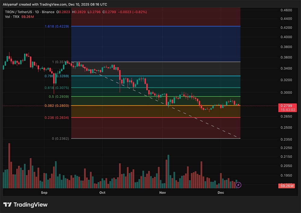 트론 USD 차트