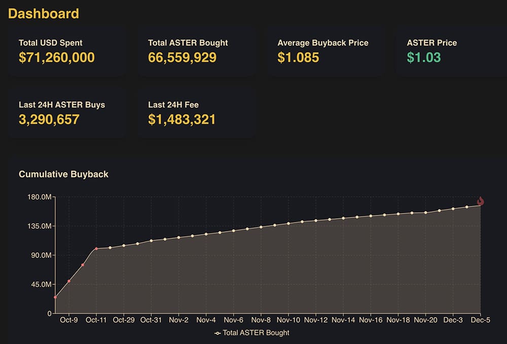 ASTER, the DEX, is now sitting firm around $1.03, Plasma crypto, on the other hand, is wobbling, dropping near $0.18. Why?