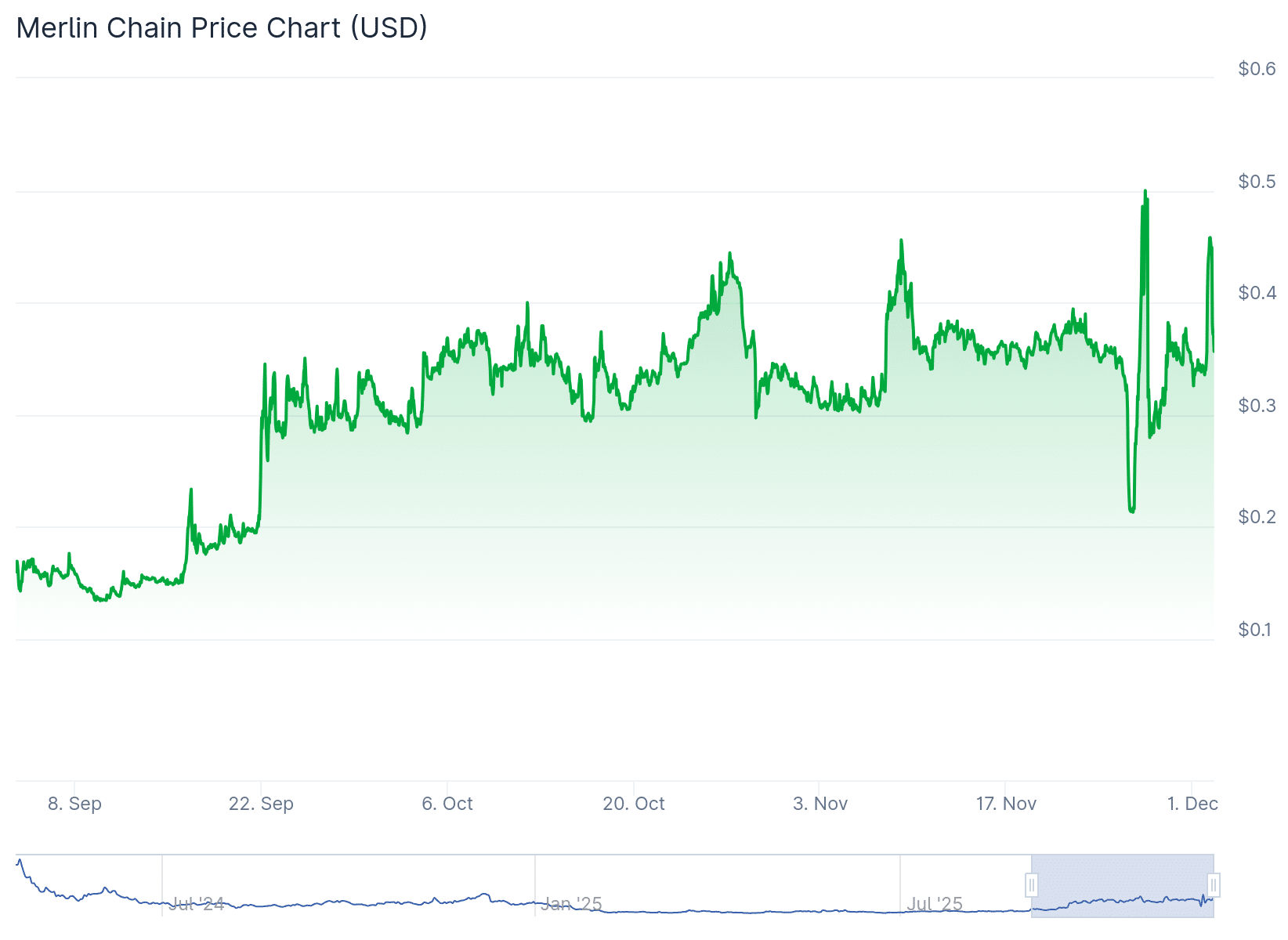 Merlin BTC Layer 2 Defies Dip as MERL Crypto Pumps +30%