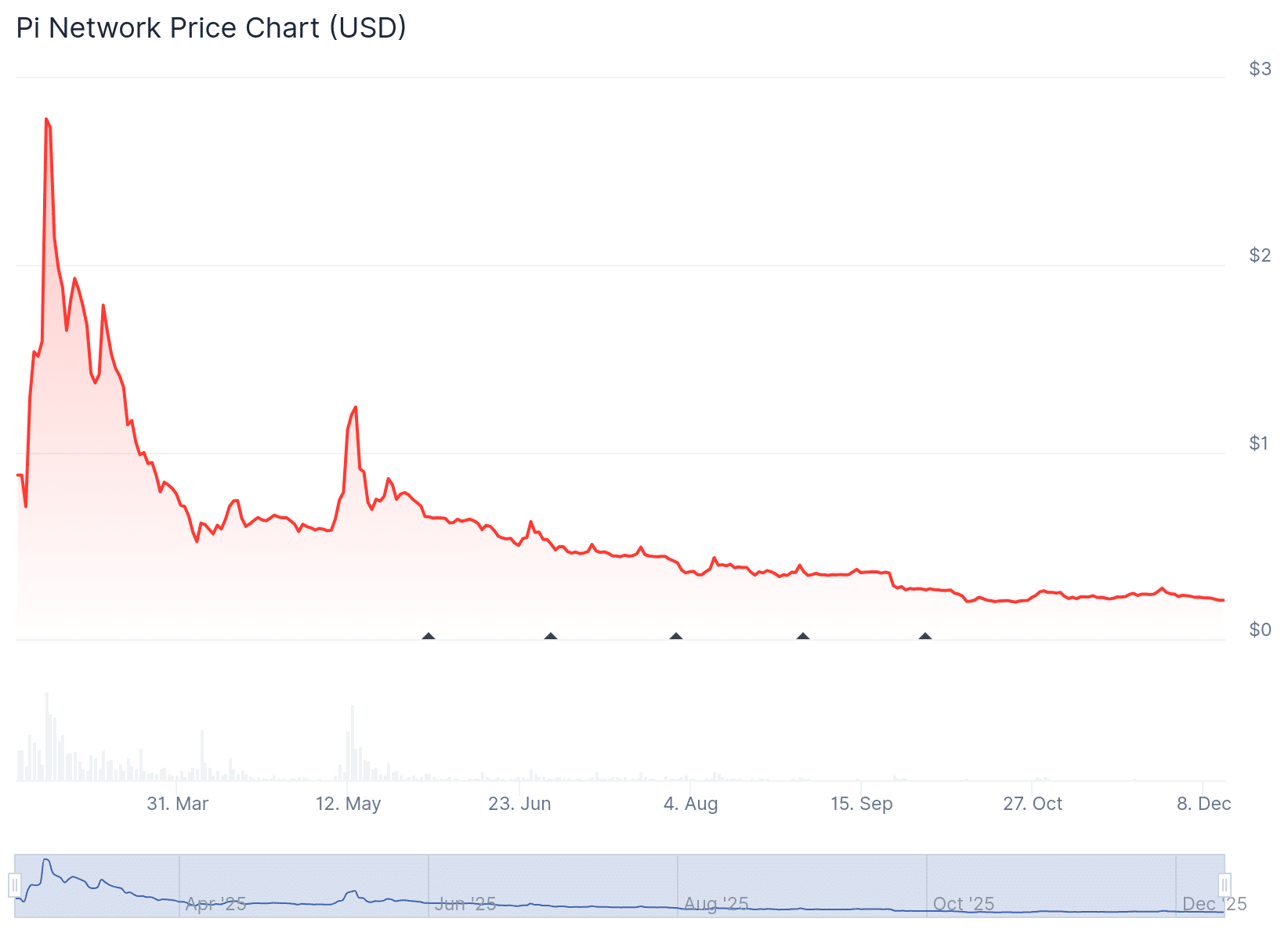 Pi Crypto Network Faces Renewed Sell Pressure After Core Team Moves 2 Million Tokens