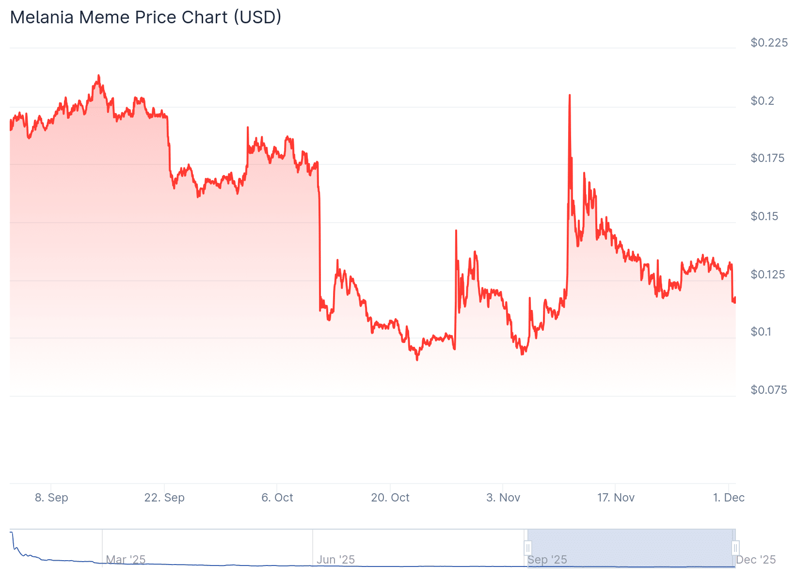 Trump And Melania Crypto Are Biggest Flops in Financial History