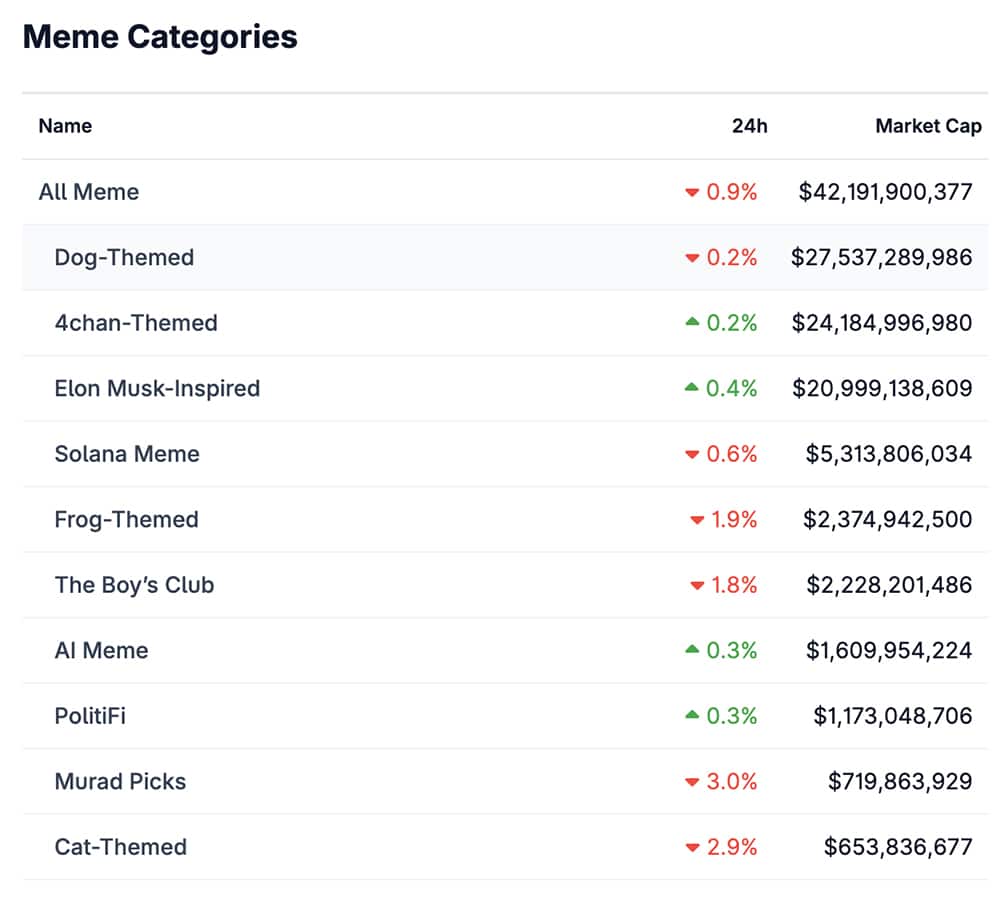 Approaching the 2026 new year, dog meme coins remain kings, and those to buy, even with dozens of new narratives popping up. Why?