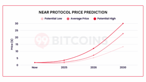 near protocol price prediction 2025 2026 2030 2
