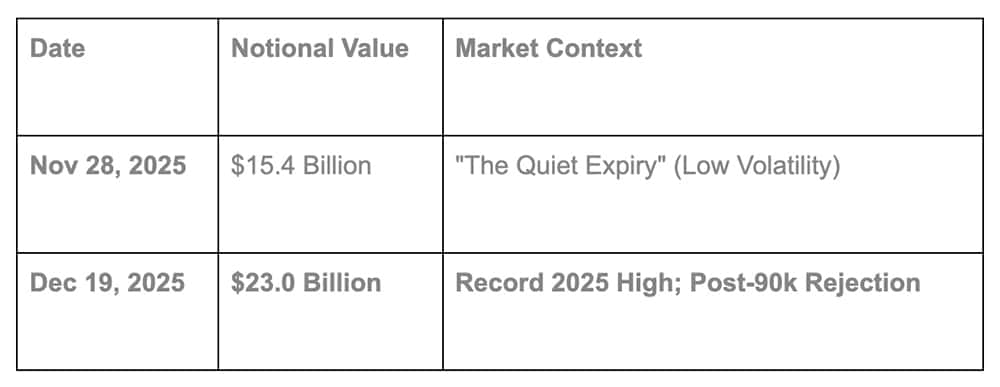 As we are watching the market, a massive options expiration event approaches, about $23 billion in Bitcoin options are set to expire.
