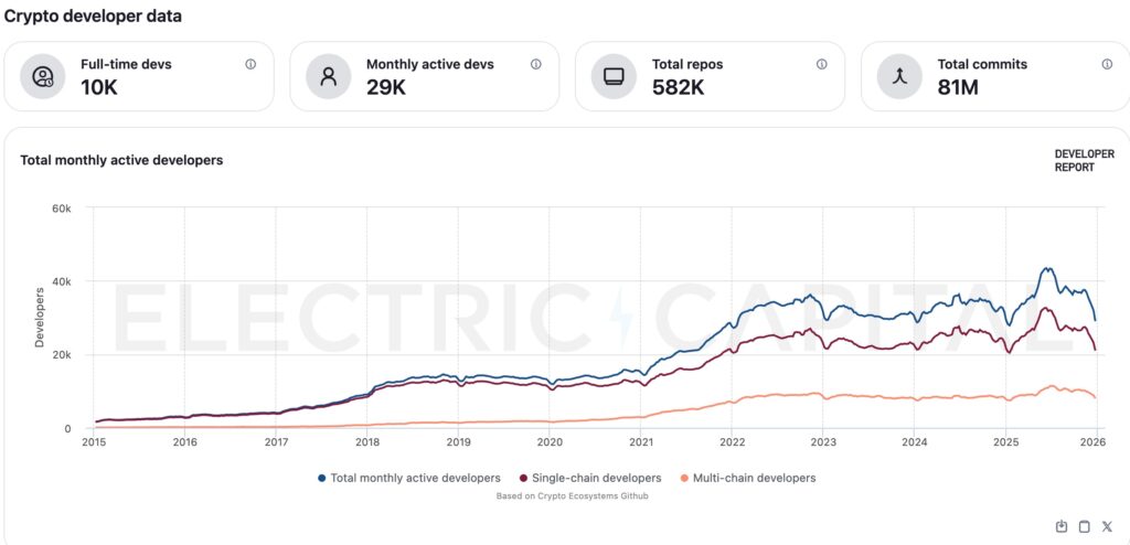 Total Crypto Developers