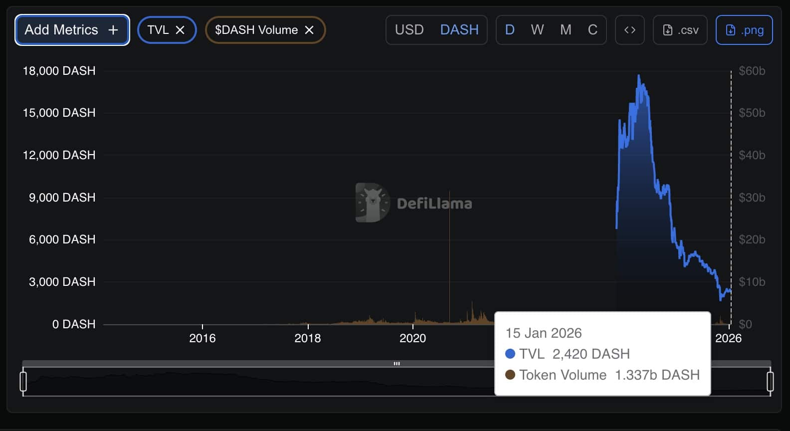 Dash jumps 21% as leverage surges, beating Zcash and Monero, with derivatives data showing strong momentum behind breakout