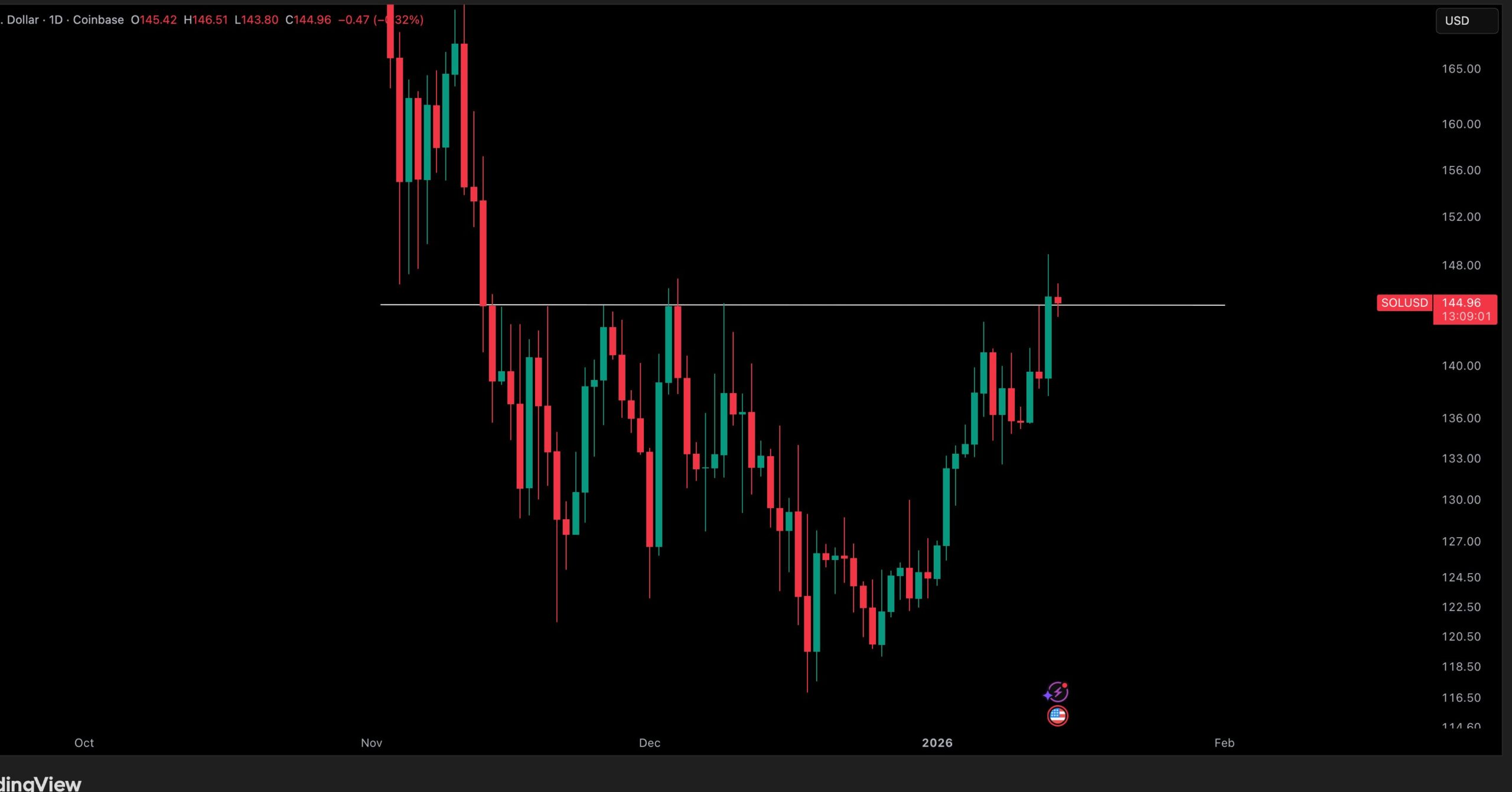 Solana rises 2.5% as crypto market stalls, with derivatives activity, steady network usage, and key resistance in focus