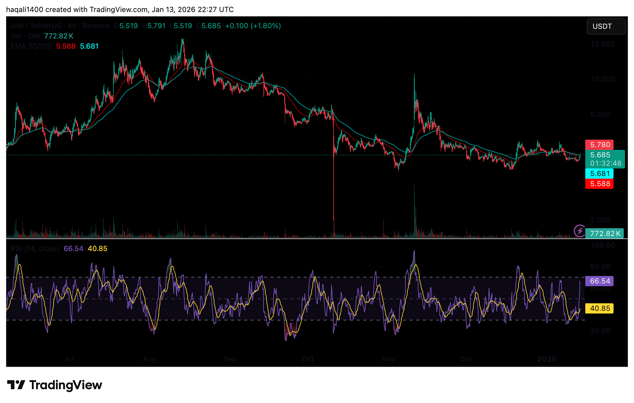 Uniswap UNI hovers below resistance as futures interest stays high, DEX volumes lead market, and traders watch breakout.