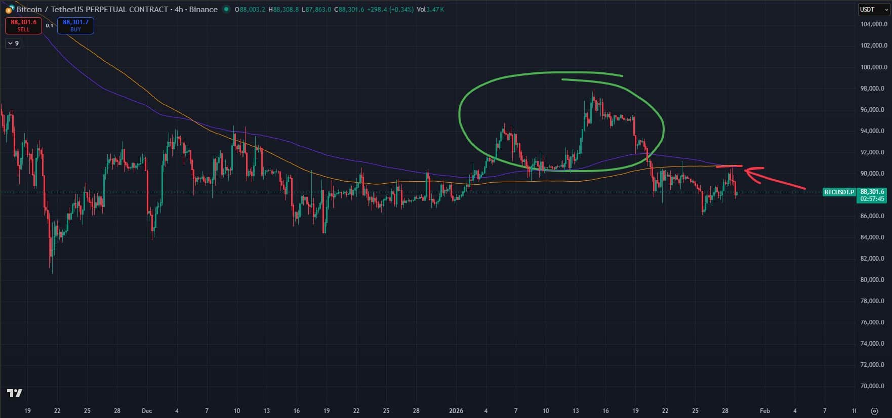 Bitcoin USD Price Drops Below $90K As Post-Fed Dust Settles