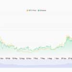 Défis de Crypto BNB 915 $ : Légers gains de mise en scène pour la résistance majeure - 99bitcoins | Related Crypto Article