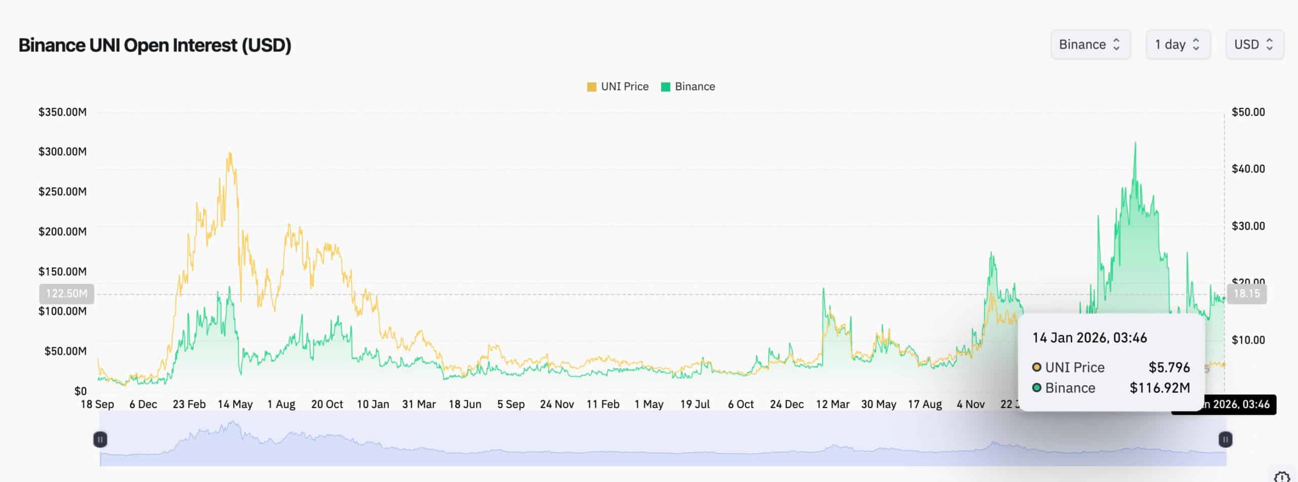 Uniswap (UNI) Tests Key Resistance: Is a 30% Breakout Rally Imminent?