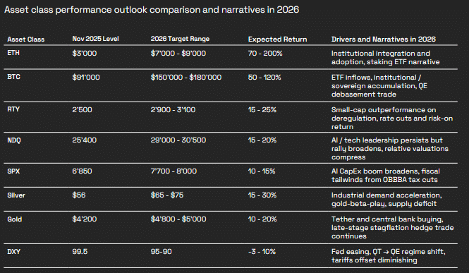 Asset Class Performance Outlook for 2026