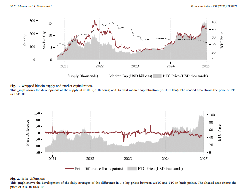 BTC and wrapped BTC price discovery