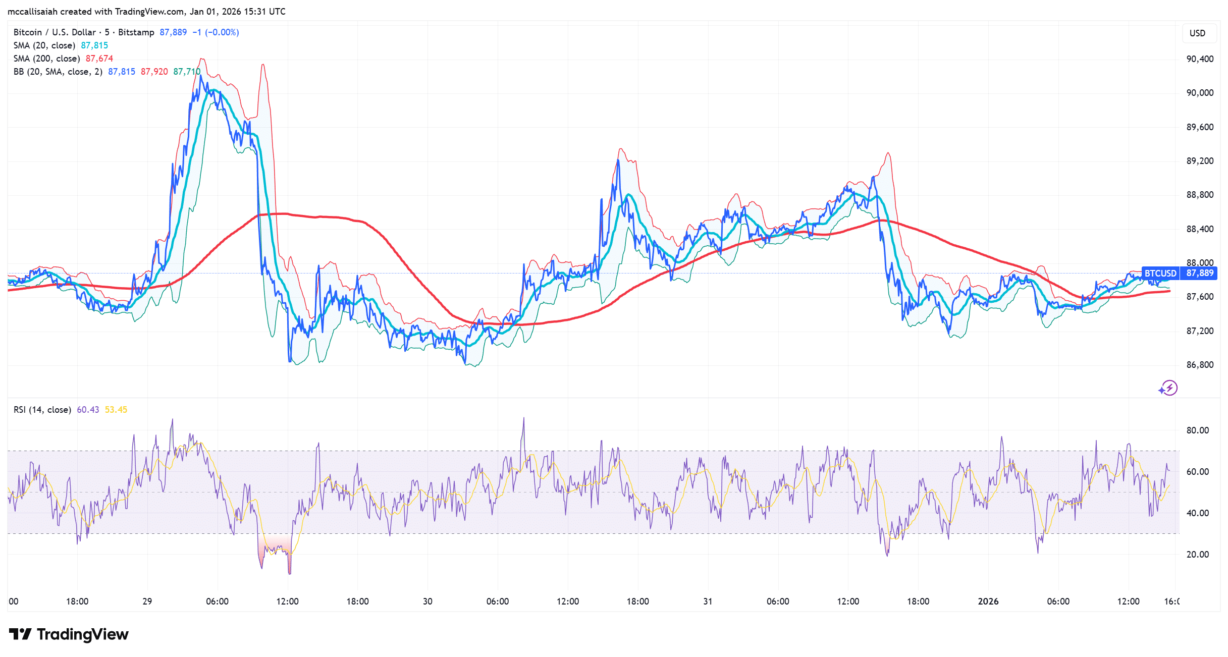 현물 비트코인 ETF, 7일 연속 하락세 종료…3억 5,500만 달러 대규모 유입으로 반등 신호탄