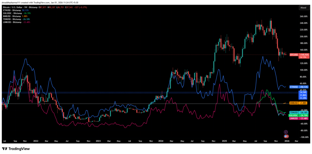 crypto price performance 2025