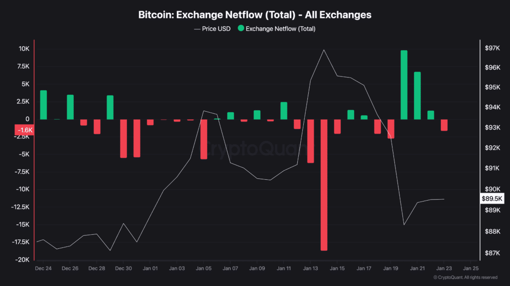 Bitcoin-Exchange-Netflow-Total-All-Excha