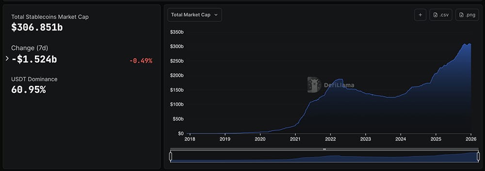 Tether, the issuer of USDT, the largest stablecoin, has added 8,888 BTC in Q4, pushing its total BTC reserves to around $9.7 billion.