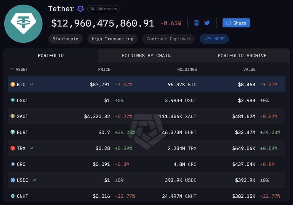 Tether, the issuer of USDT, the largest stablecoin, has added 8,888 BTC in Q4, pushing its total BTC reserves to around $9.7 billion.
