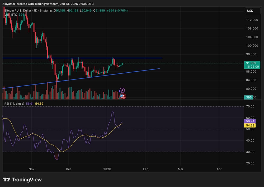 Bitcoin to gold comparison is back as US crypto bill, built around the proposed Clarity Act, draft goes public. Bullish?