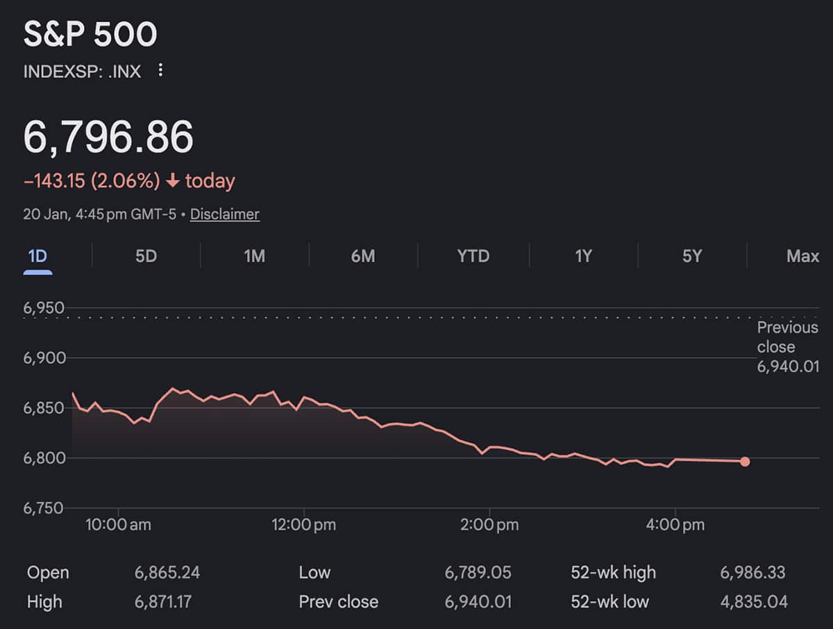 Bitcoin price fell through the $90,000 floor, the S&P 500 gave back its 2026 gains, and World War 3 fears marched into our screens. Sad.