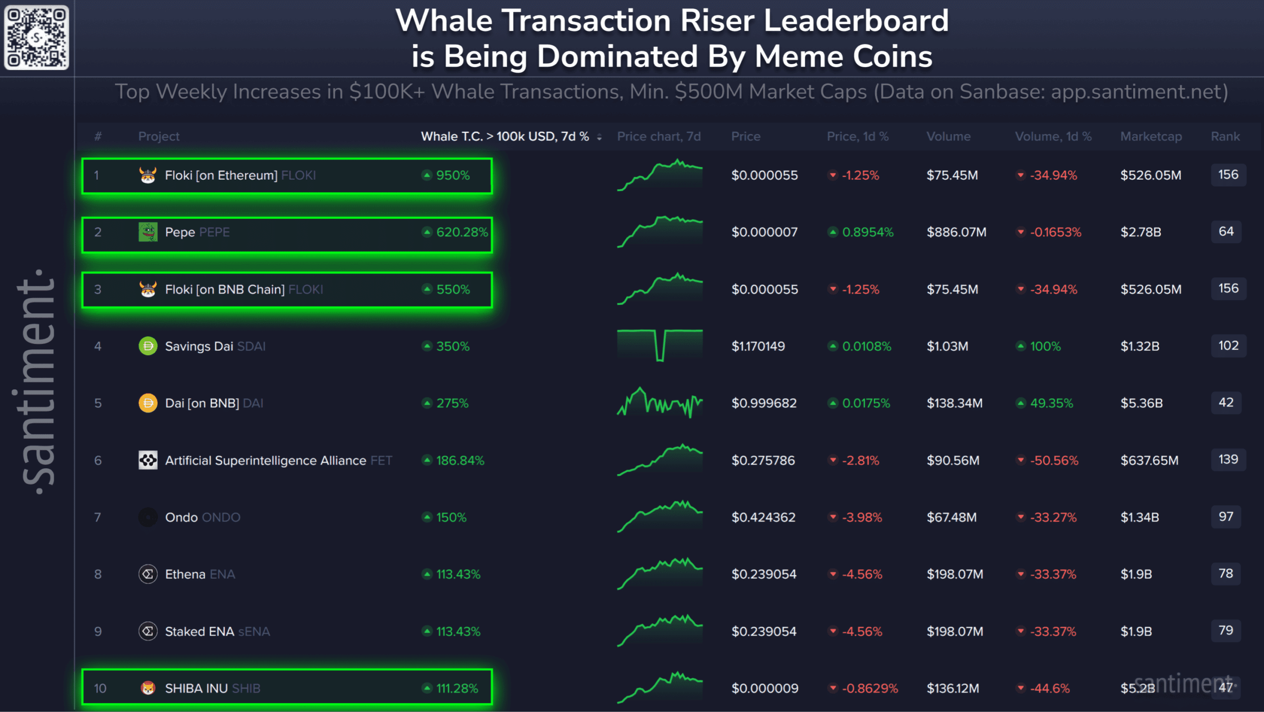 SHIB sees 111% surge in whale transfers as institutional interest builds, while price consolidates and traders watch liquidity.