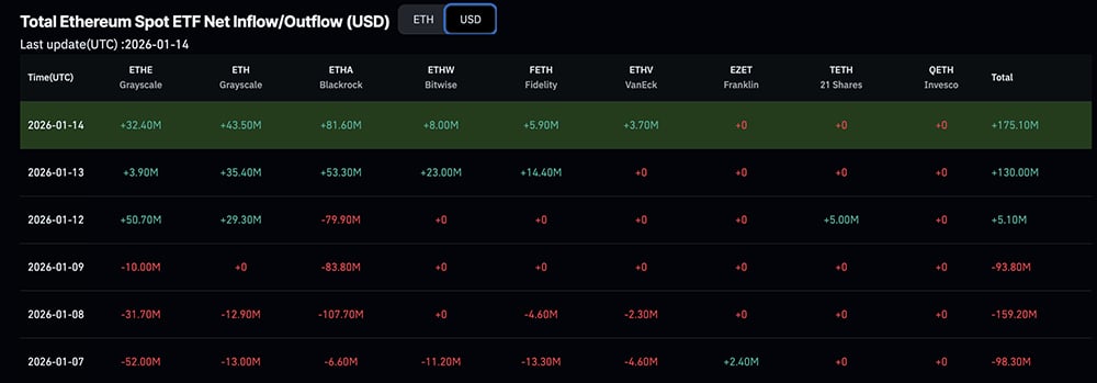 Coinbase CEO Brian Armstrong stepped away from backing a Senate draft tied to the crypto bill as Ethereum continue moving sideways.