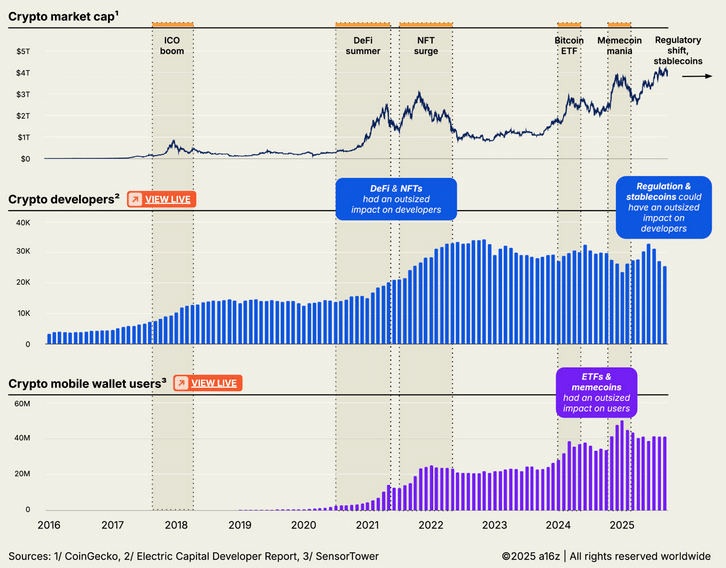 Crypto market performance 2025