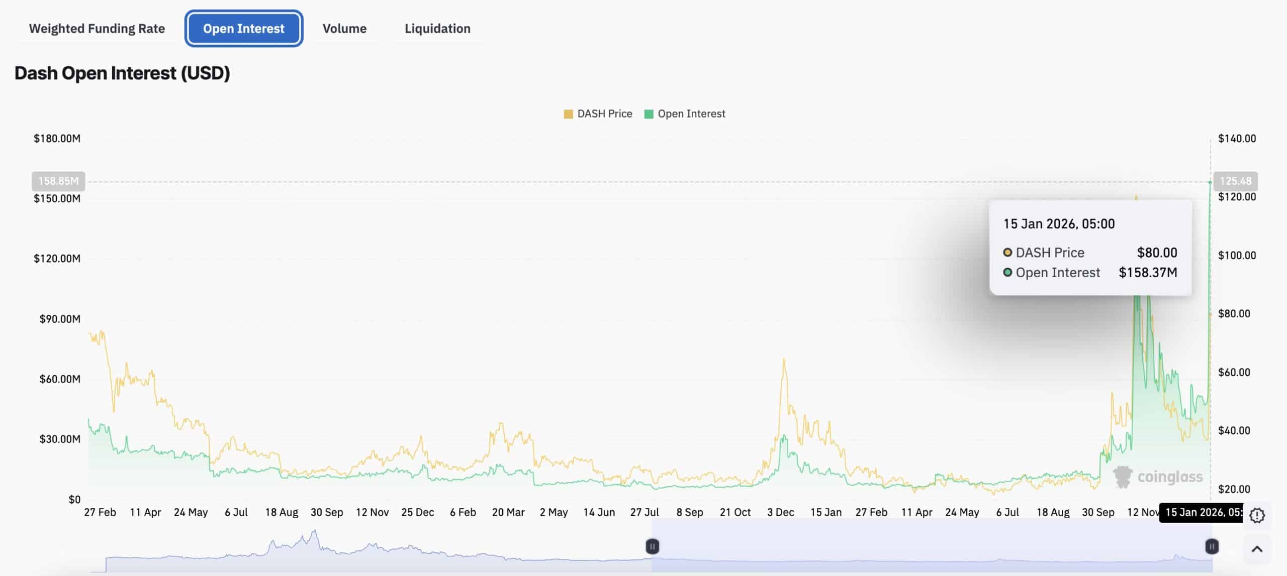 Dash Rips +21% Higher: Why It’s Outpacing Zcash And Monero Right Now
