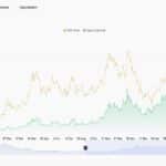 SOL Bucks The Trend: +2.5% Up While Crypto Index Goes Nowhere - 99bitcoins | Related Crypto Article