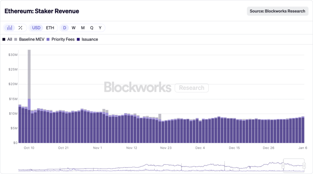 Ethereum staker revenue