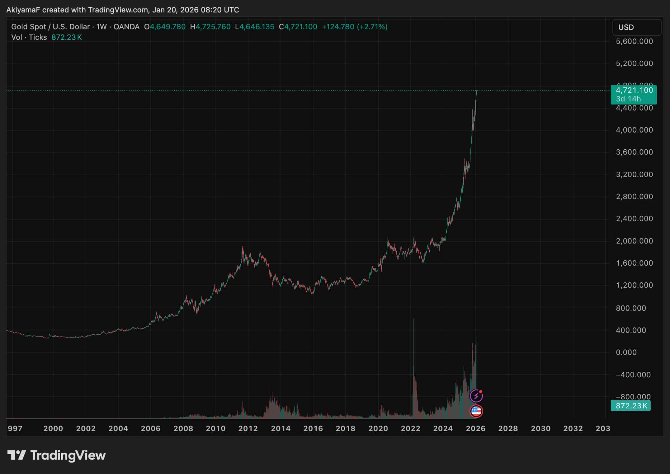 Federal Reserve keeps injecting liquidity into the market as Gold broke another ATH. Will Bitcoin USD follow?