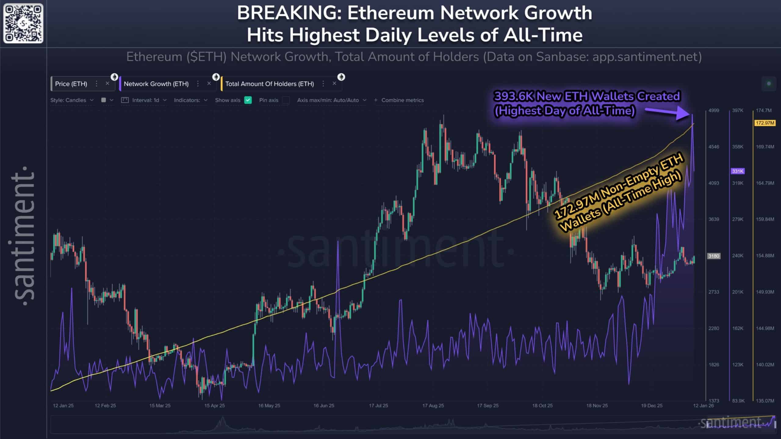 Institutions are going all-in on Ethereum. Network upgrades have made it faster and cheaper than ever. Is 2026 the year ETH/USD explodes?