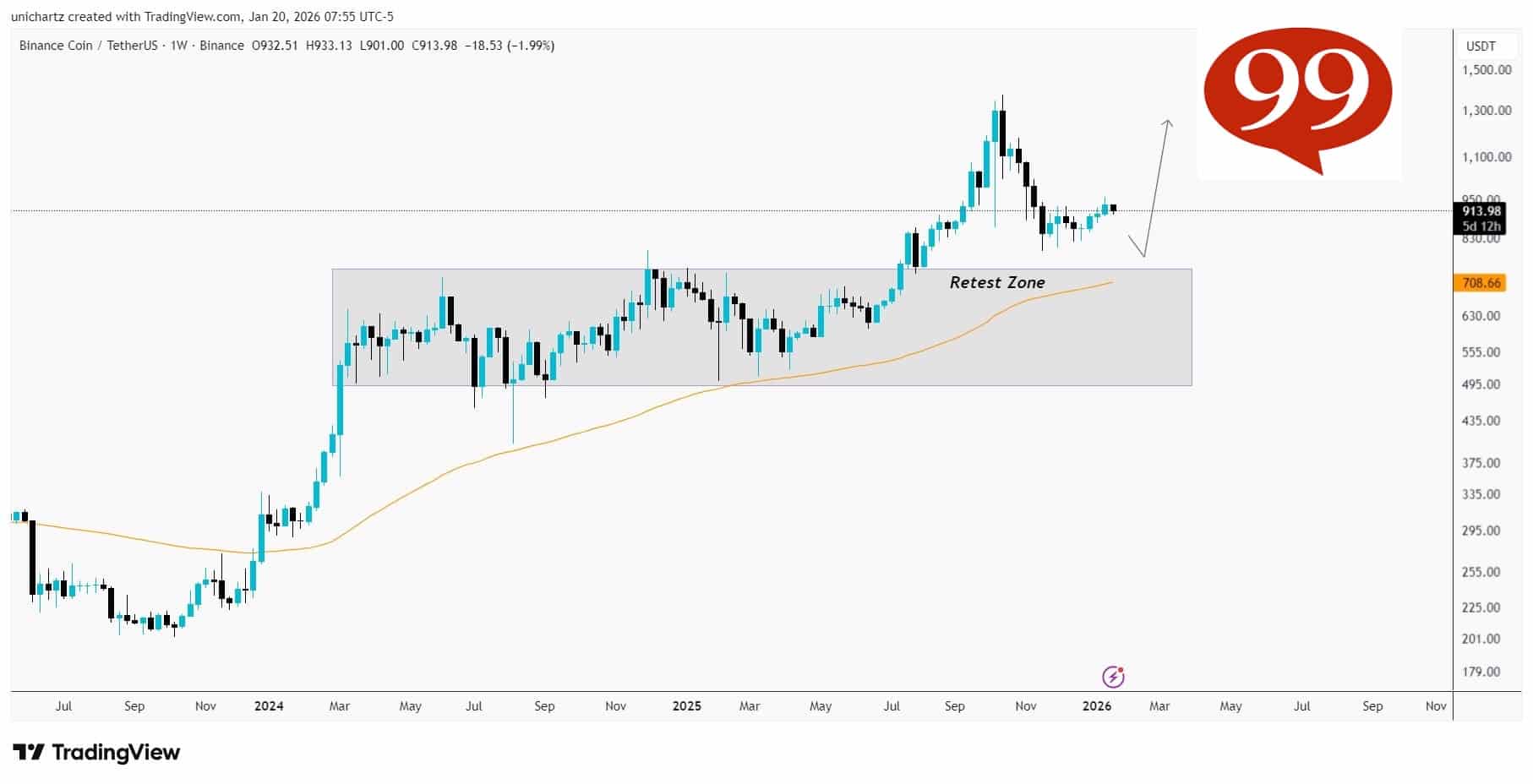 The market took another tumble overnight, with BNB crypto hit hard, falling under $900 as Open Interest falls and liquidations pile up