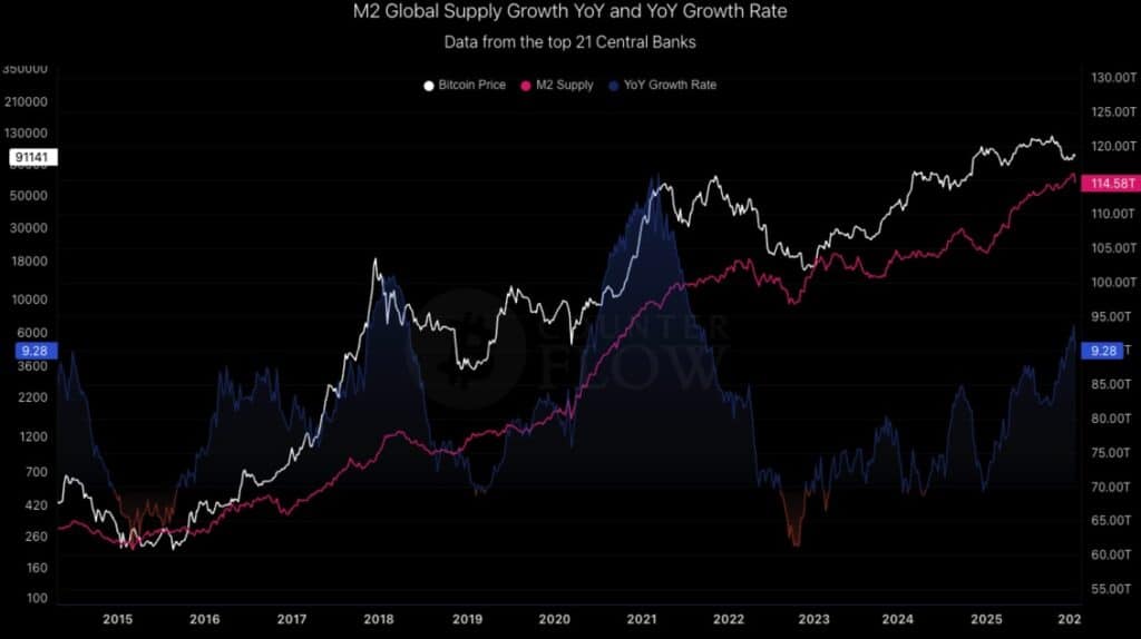 Global M2 vs Bitcoin
